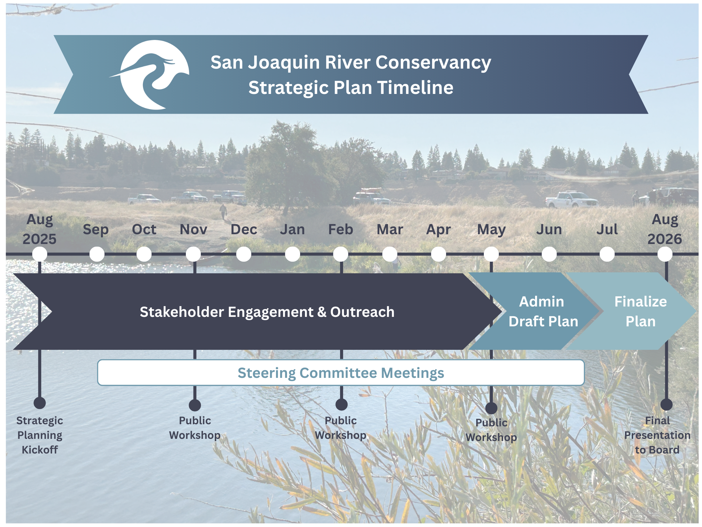 Strategic plan timeline over an image of a pond.